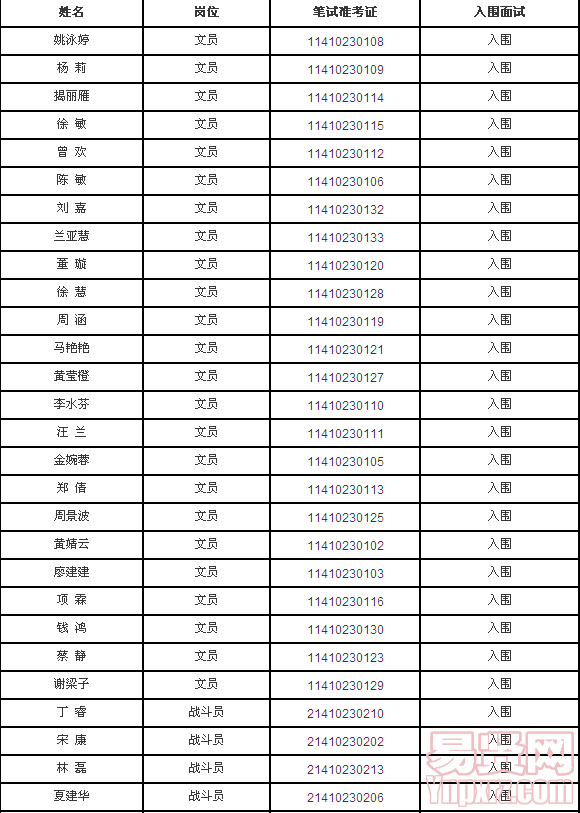 附件1：《上饒市公安消防支隊(duì)關(guān)于合同制消防員的招聘入圍面試人員名單》