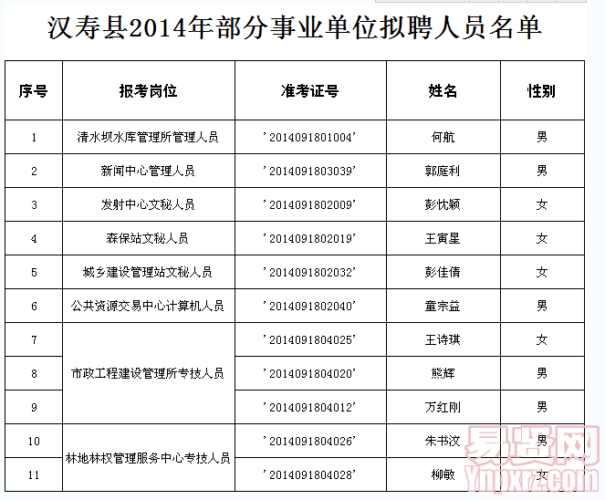 汉寿县2014年部分事业单位拟聘人员名单