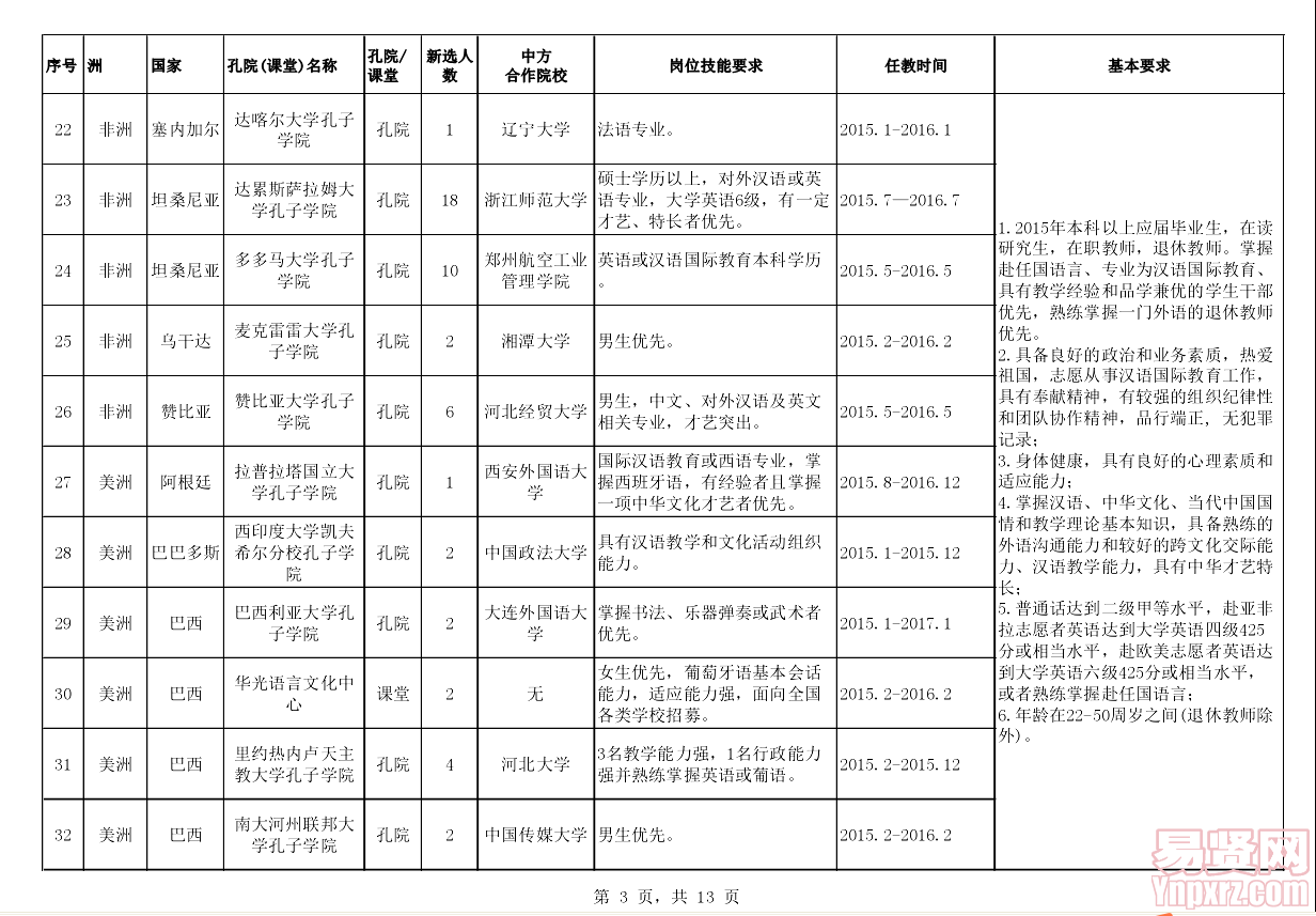 2015年漢語(yǔ)教師志愿者崗位信息表3
