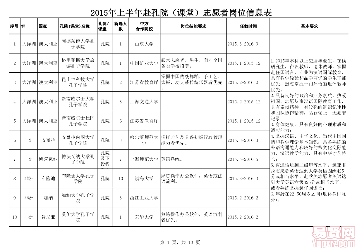 2015年漢語(yǔ)教師志愿者崗位信息表1
