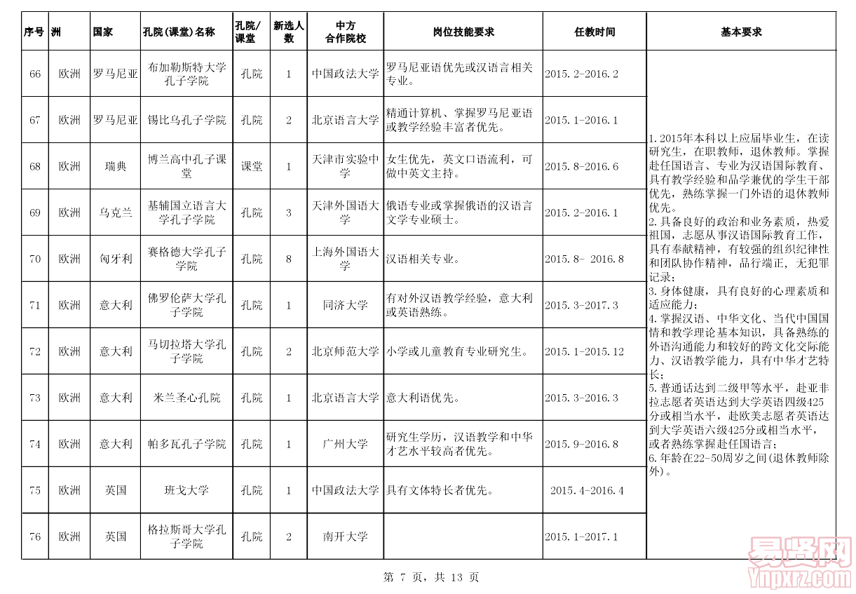 2015年漢語(yǔ)教師志愿者崗位信息表7
