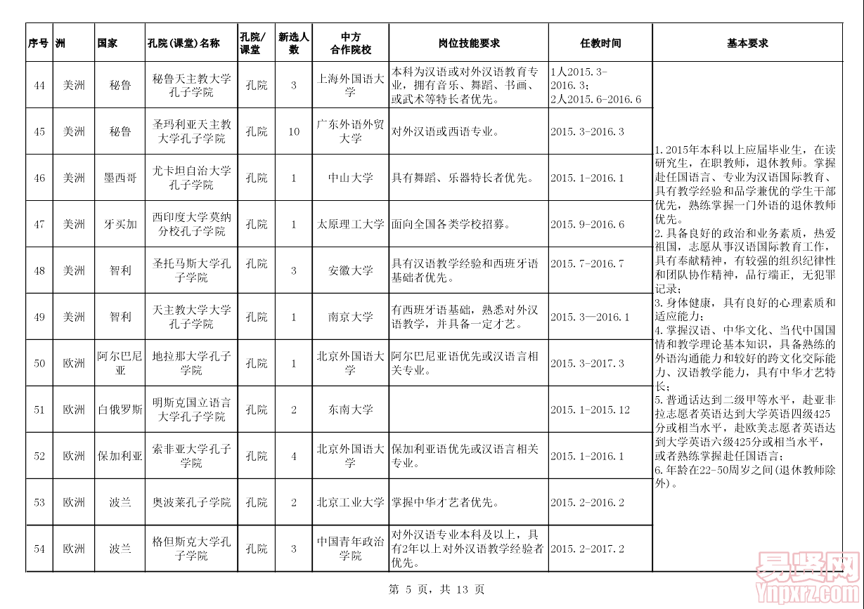 2015年漢語(yǔ)教師志愿者崗位信息表5
