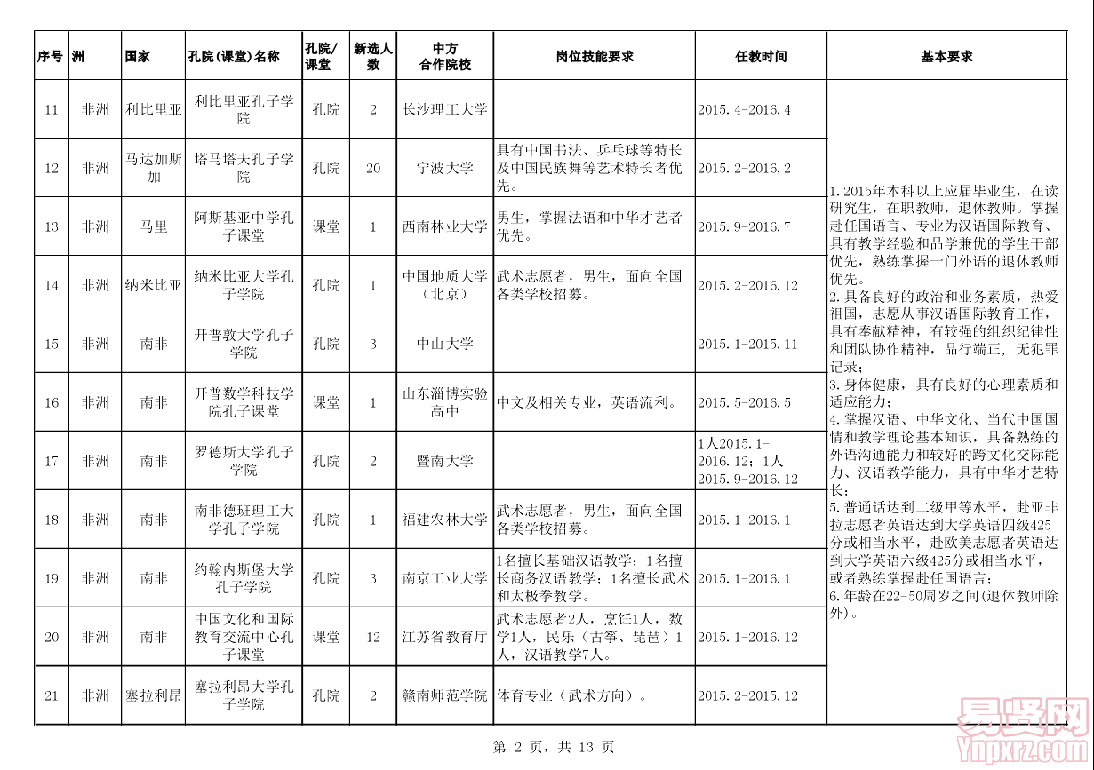 2015年漢語(yǔ)教師志愿者崗位信息表2
