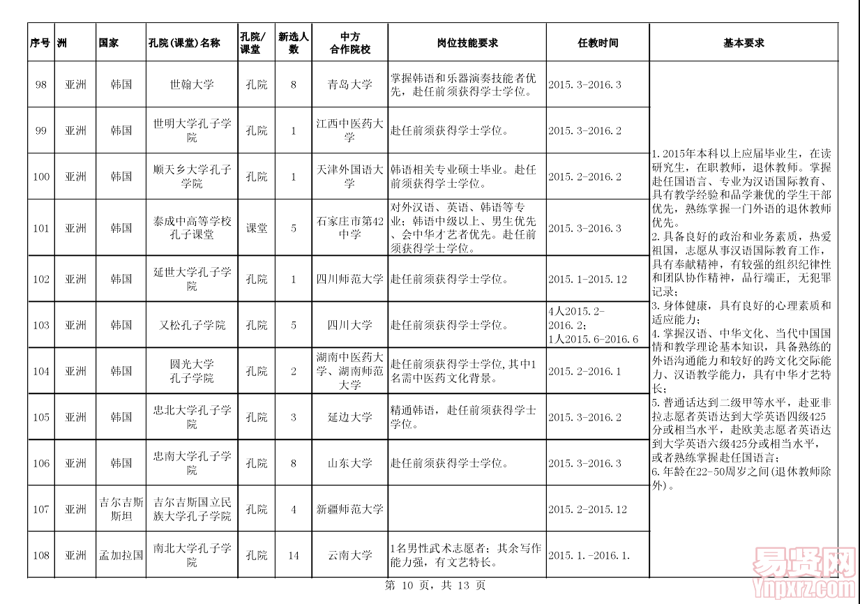 2015年漢語(yǔ)教師志愿者崗位信息表10
