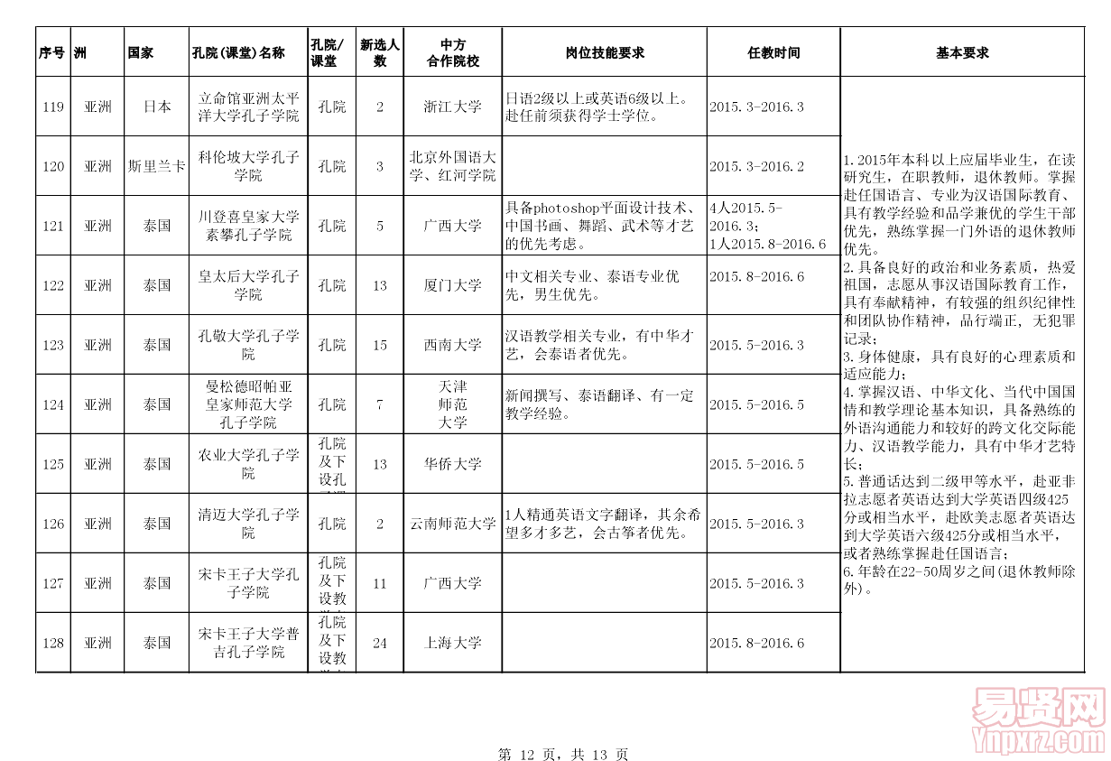 2015年漢語(yǔ)教師志愿者崗位信息表12
