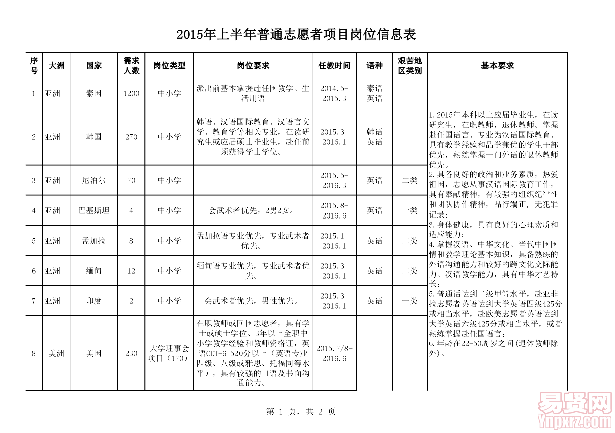 2015年漢語(yǔ)教師志愿者崗位信息表14
