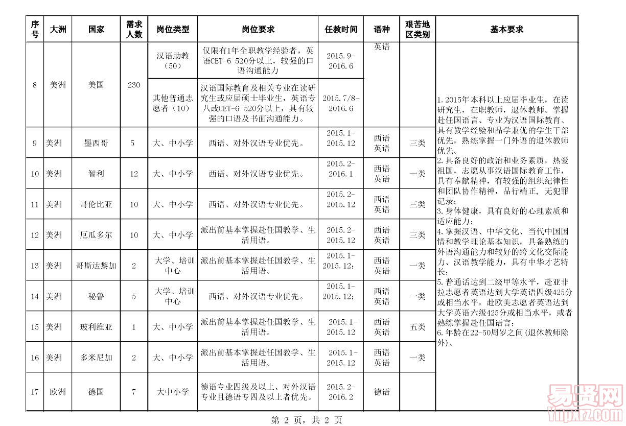 2015年漢語(yǔ)教師志愿者崗位信息表15
