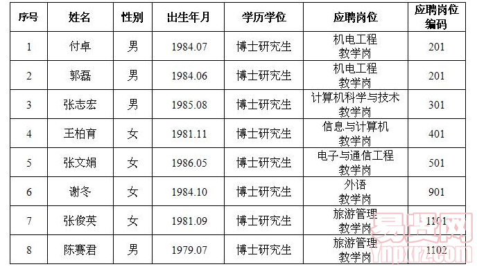 拟录取人员名单