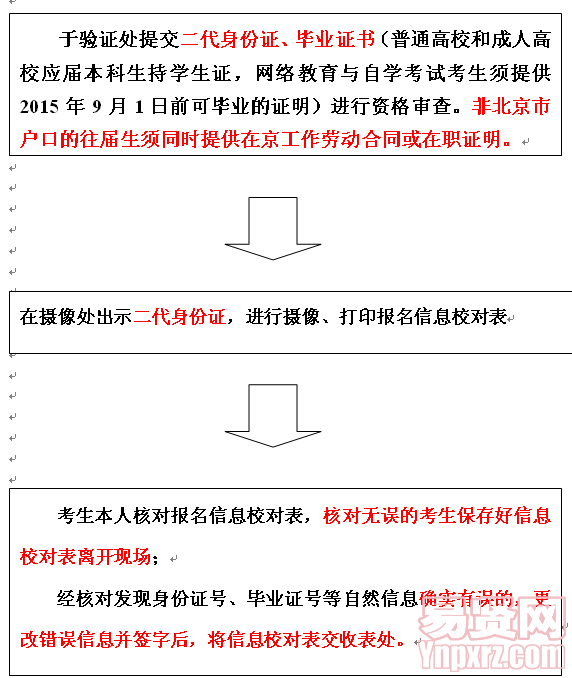 附件2：信息確認(rèn)及拍攝照片程序