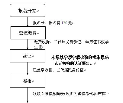 全國碩士研究生統(tǒng)一入學(xué)考試報名現(xiàn)場確認(rèn)流程圖