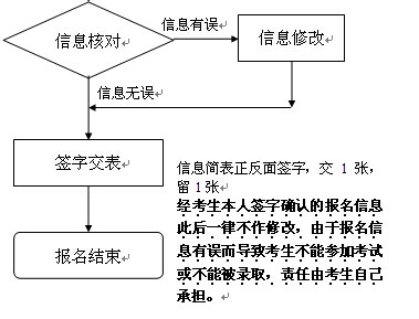 全國碩士研究生統(tǒng)一入學(xué)考試報名現(xiàn)場確認(rèn)流程圖