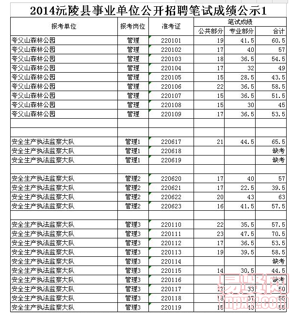 2014沅陵县事业单位公开招聘笔试成绩公示