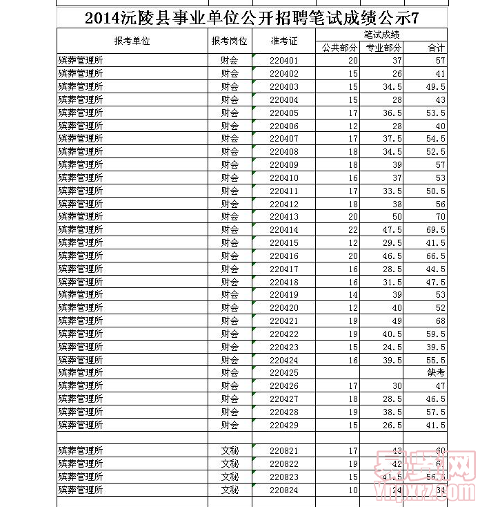 2014沅陵县事业单位公开招聘笔试成绩公示