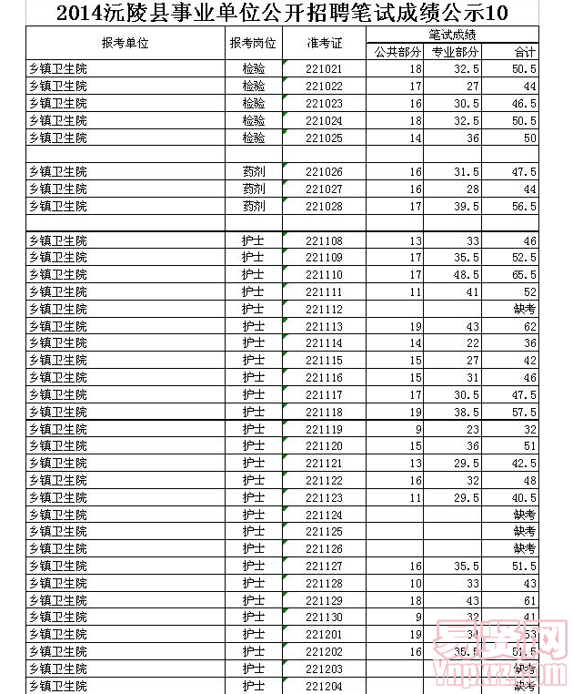 2014沅陵县事业单位公开招聘笔试成绩公示