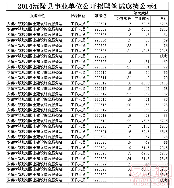 2014沅陵县事业单位公开招聘笔试成绩公示