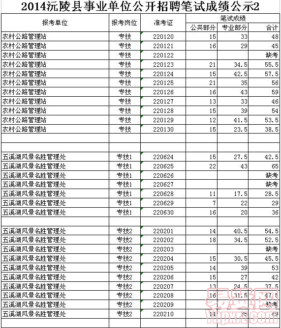 2014沅陵县事业单位公开招聘笔试成绩公示