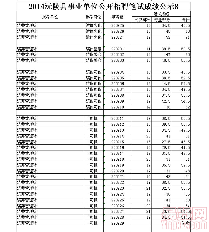 2014沅陵县事业单位公开招聘笔试成绩公示