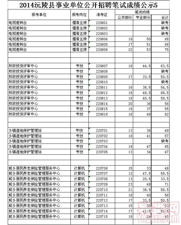 2014沅陵县事业单位公开招聘笔试成绩公示