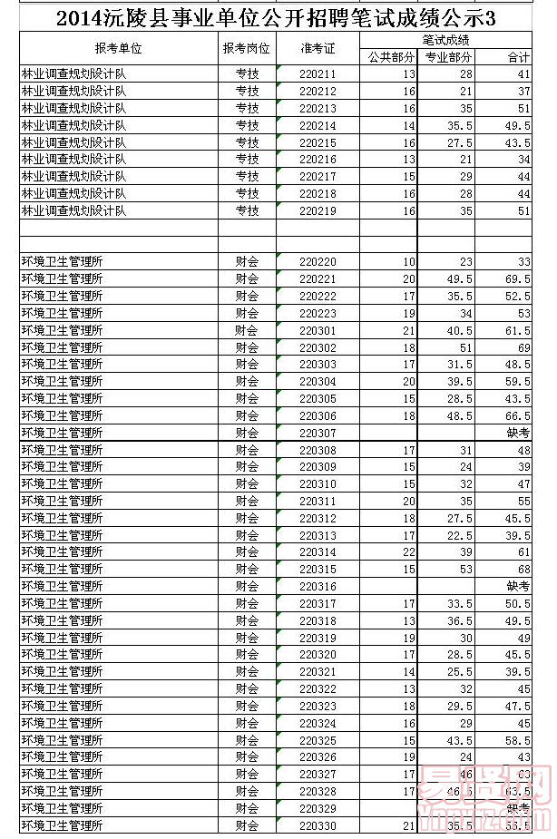 2014沅陵县事业单位公开招聘笔试成绩公示