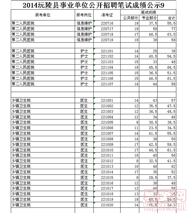 2014沅陵县事业单位公开招聘笔试成绩公示