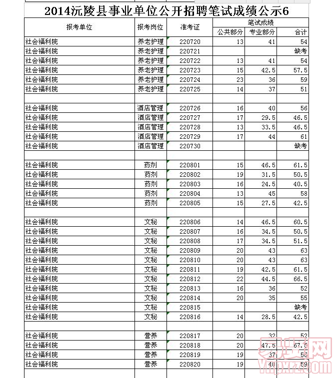 2014沅陵县事业单位公开招聘笔试成绩公示