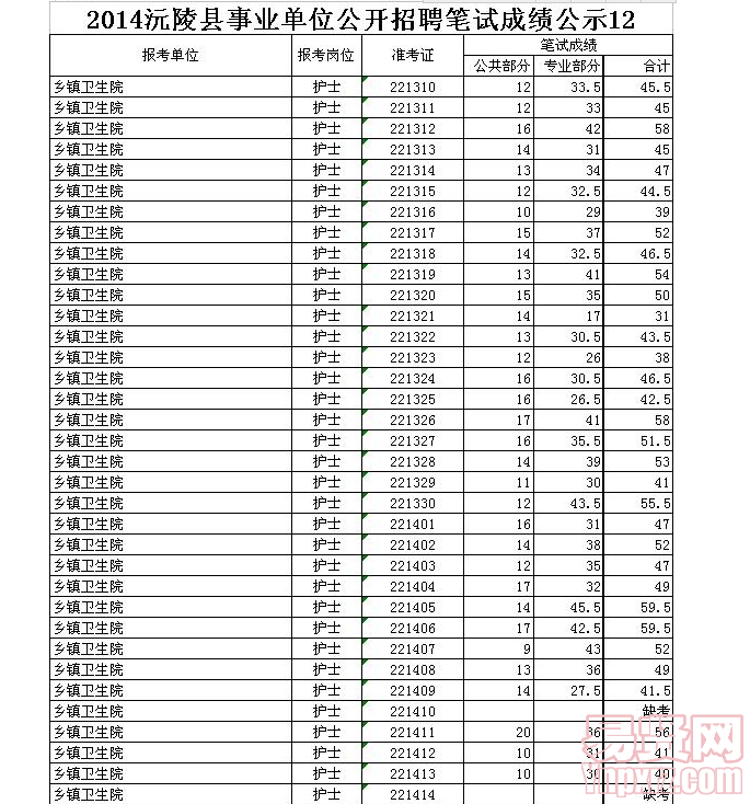 2014沅陵县事业单位公开招聘笔试成绩公示