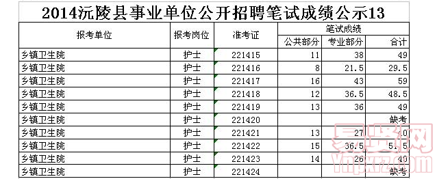 2014沅陵县事业单位公开招聘笔试成绩公示