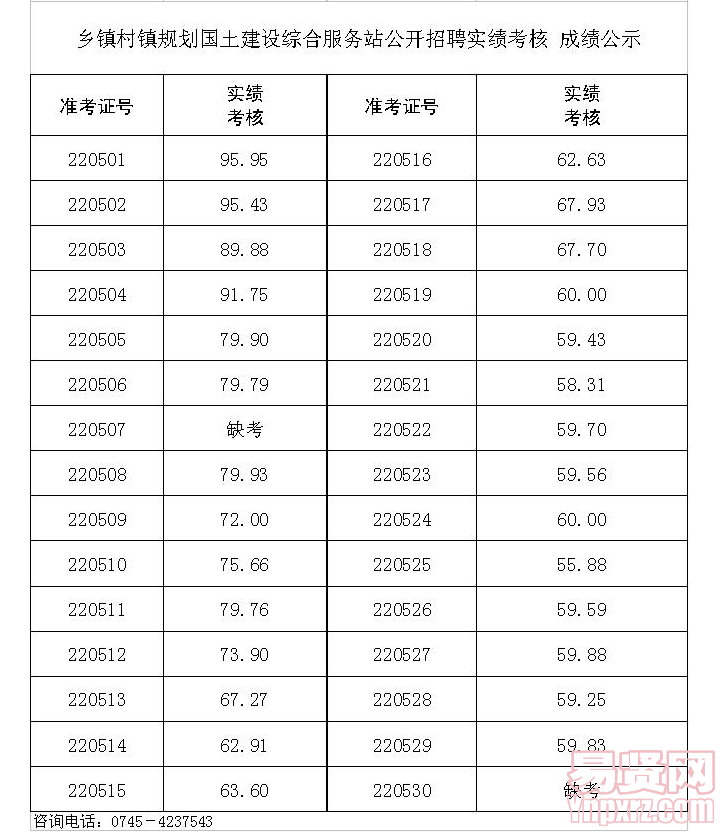 2014沅陵县事业单位公开招聘笔试成绩公示