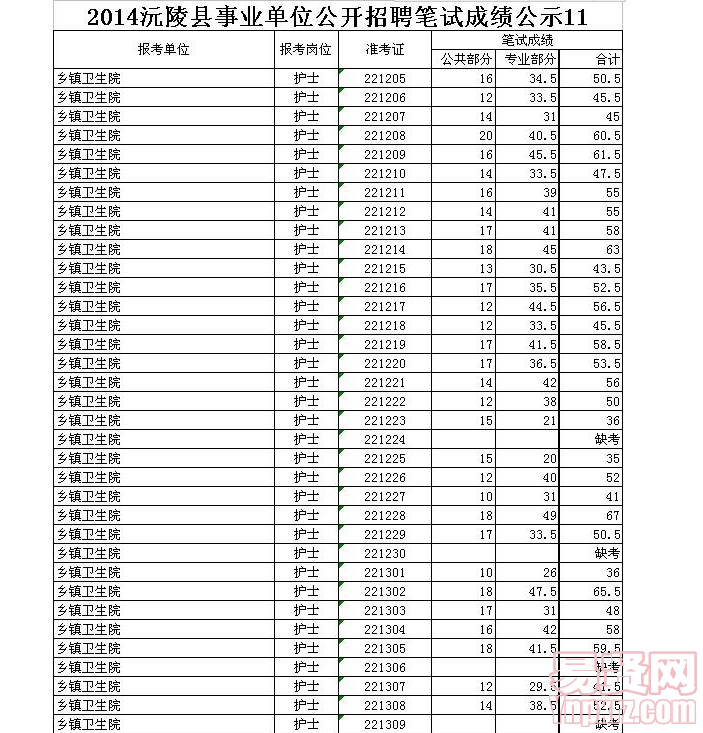 2014沅陵县事业单位公开招聘笔试成绩公示