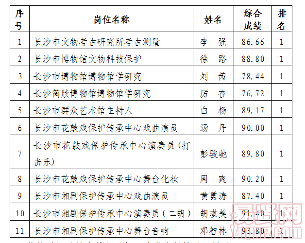 進(jìn)入體檢人員名單