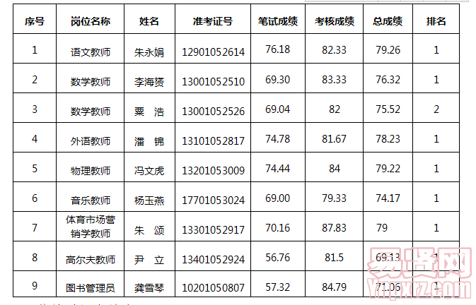 進(jìn)入體檢人員名單
