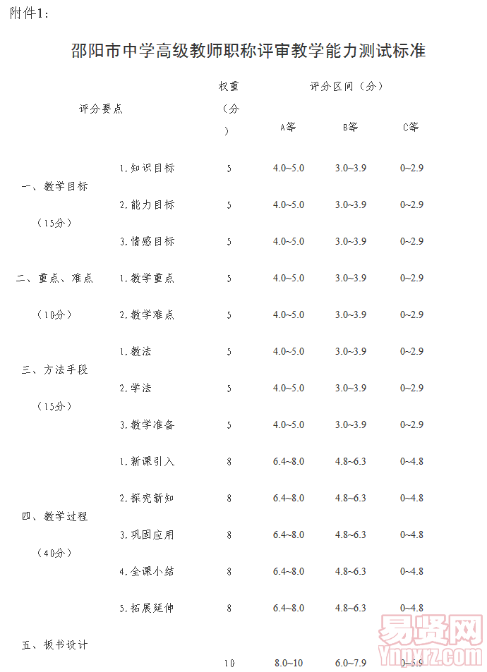 2014年邵陽(yáng)市中學(xué)高級(jí)教師職稱(chēng)評(píng)審教學(xué)能力測(cè)試通知