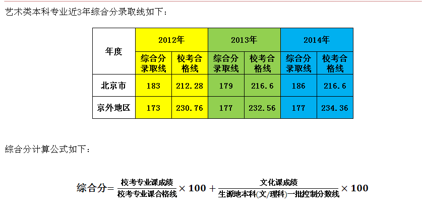 高考艺术生分数线_分数高考线艺术生多少分_分数高考线艺术生要多少分