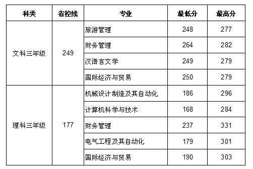 江苏师范大学科文学院2014年专转本录取分数