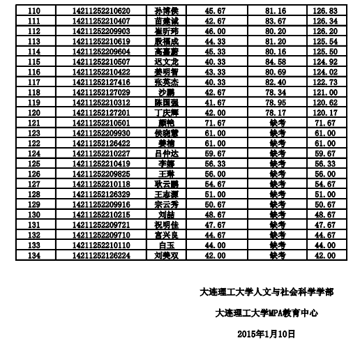 报考大连理工大学MPA学制学费是多少？的简单介绍