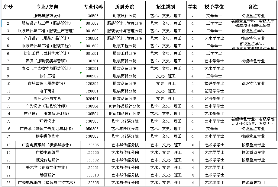 江西服装学院专科专业图片