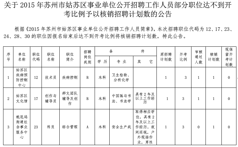 2015年蘇州市姑蘇區(qū)事業(yè)單位招聘工作人員部分職位達(dá)不到開考比例予以核銷招聘計(jì)劃數(shù)的公告