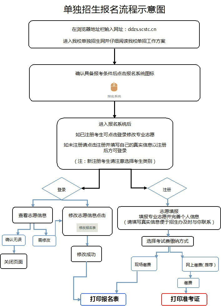 单招报名流程图解图片