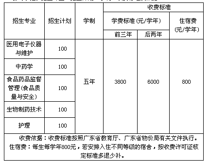 广东食品药品职业学院2015年五年一贯制高职班招生章程