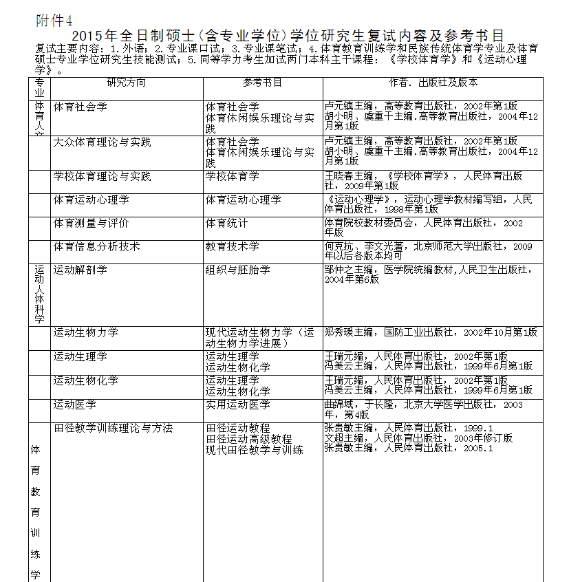 2015年全日制碩士(含專業(yè)學(xué)位)學(xué)位研究生復(fù)試內(nèi)容及參考書目