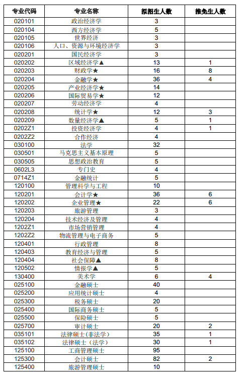 2015年碩士研究生分專業(yè)招生計(jì)劃