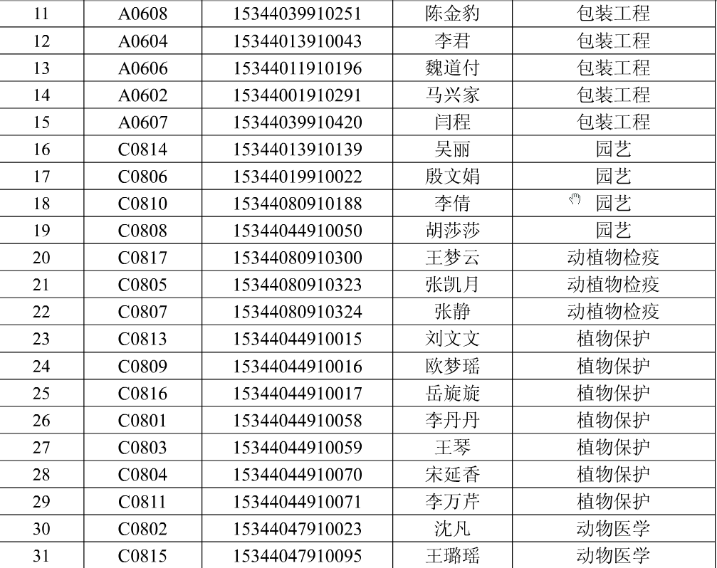 2015年普通專升本申請面試考生面試結果公示