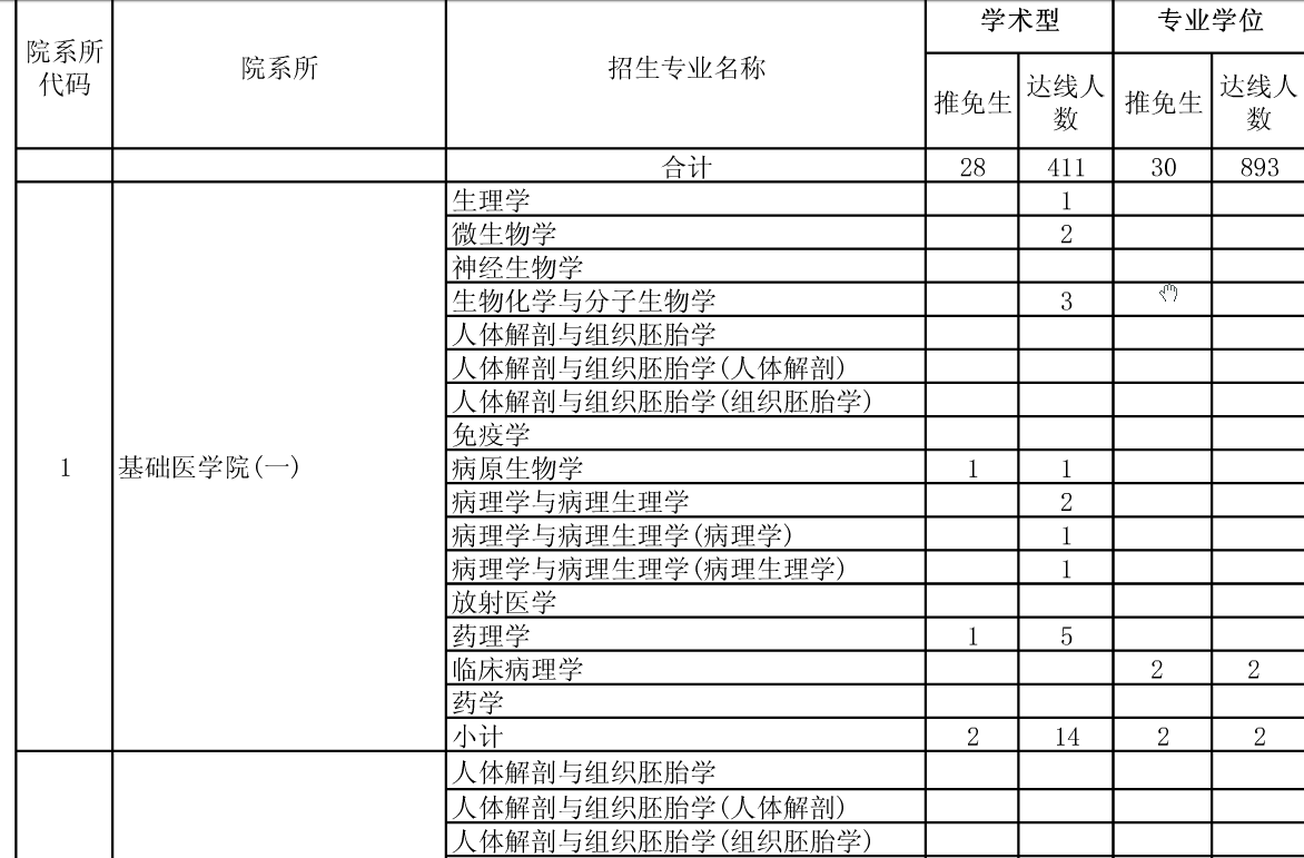 公布安徽醫(yī)科大學2015年碩士招生分院系所分專業(yè)達線考生情況的通知