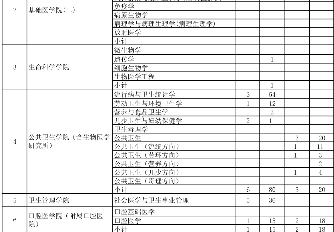 公布安徽醫(yī)科大學2015年碩士招生分院系所分專業(yè)達線考生情況的通知