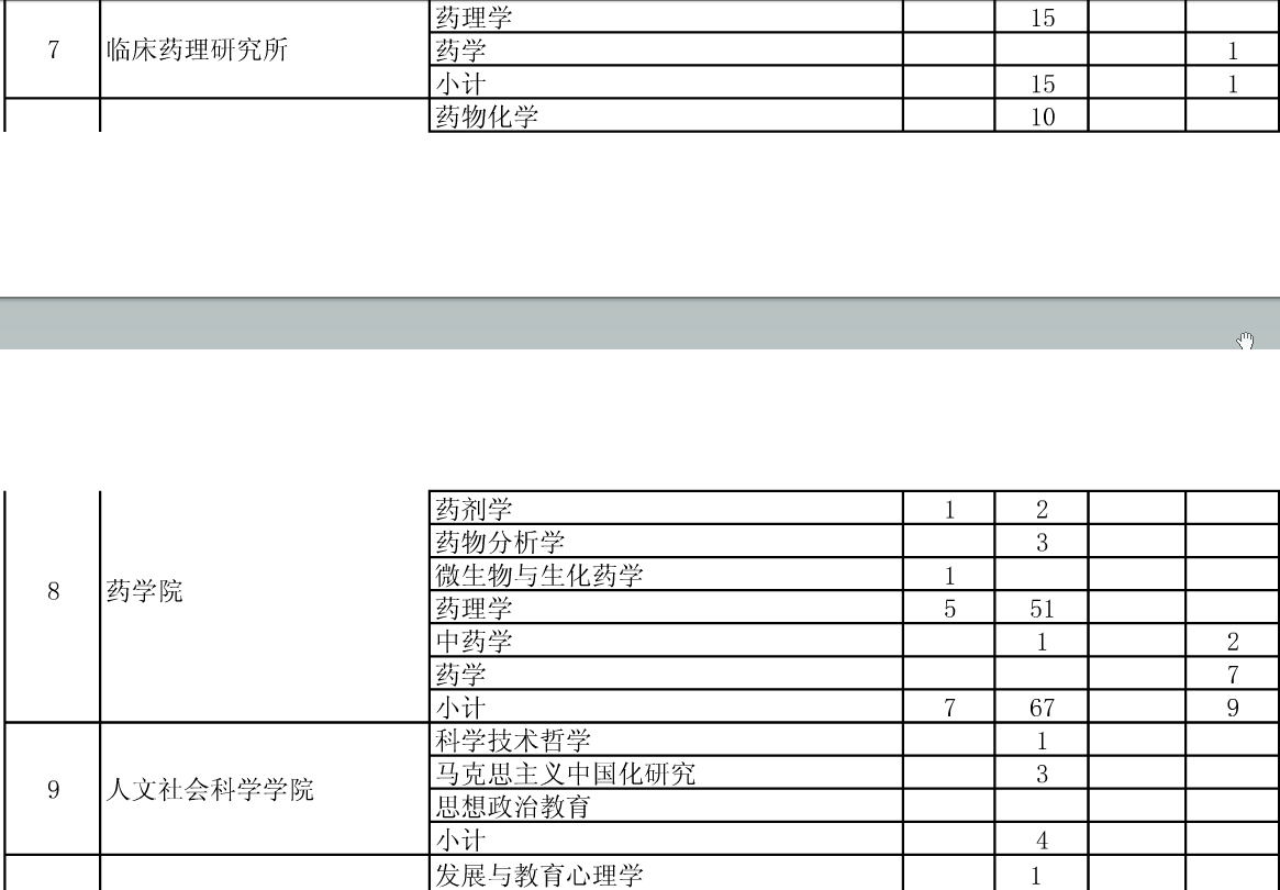 公布安徽醫(yī)科大學2015年碩士招生分院系所分專業(yè)達線考生情況的通知