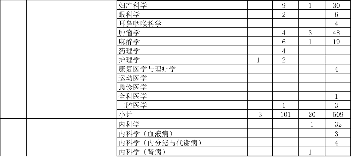 公布安徽醫(yī)科大學2015年碩士招生分院系所分專業(yè)達線考生情況的通知