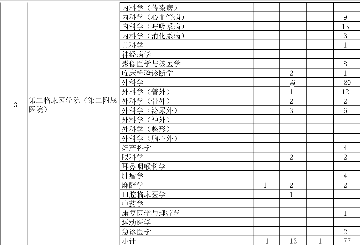 公布安徽醫(yī)科大學2015年碩士招生分院系所分專業(yè)達線考生情況的通知