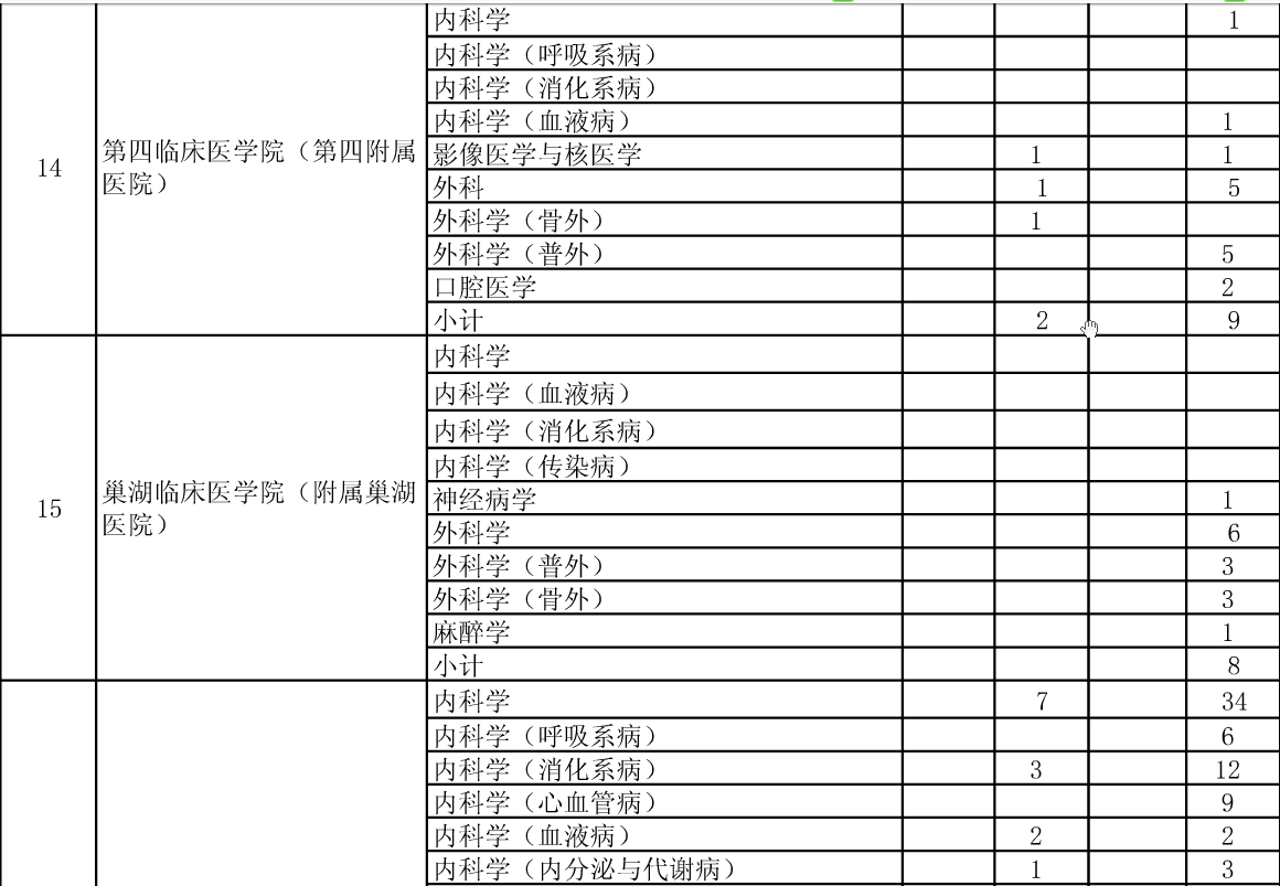 公布安徽醫(yī)科大學2015年碩士招生分院系所分專業(yè)達線考生情況的通知