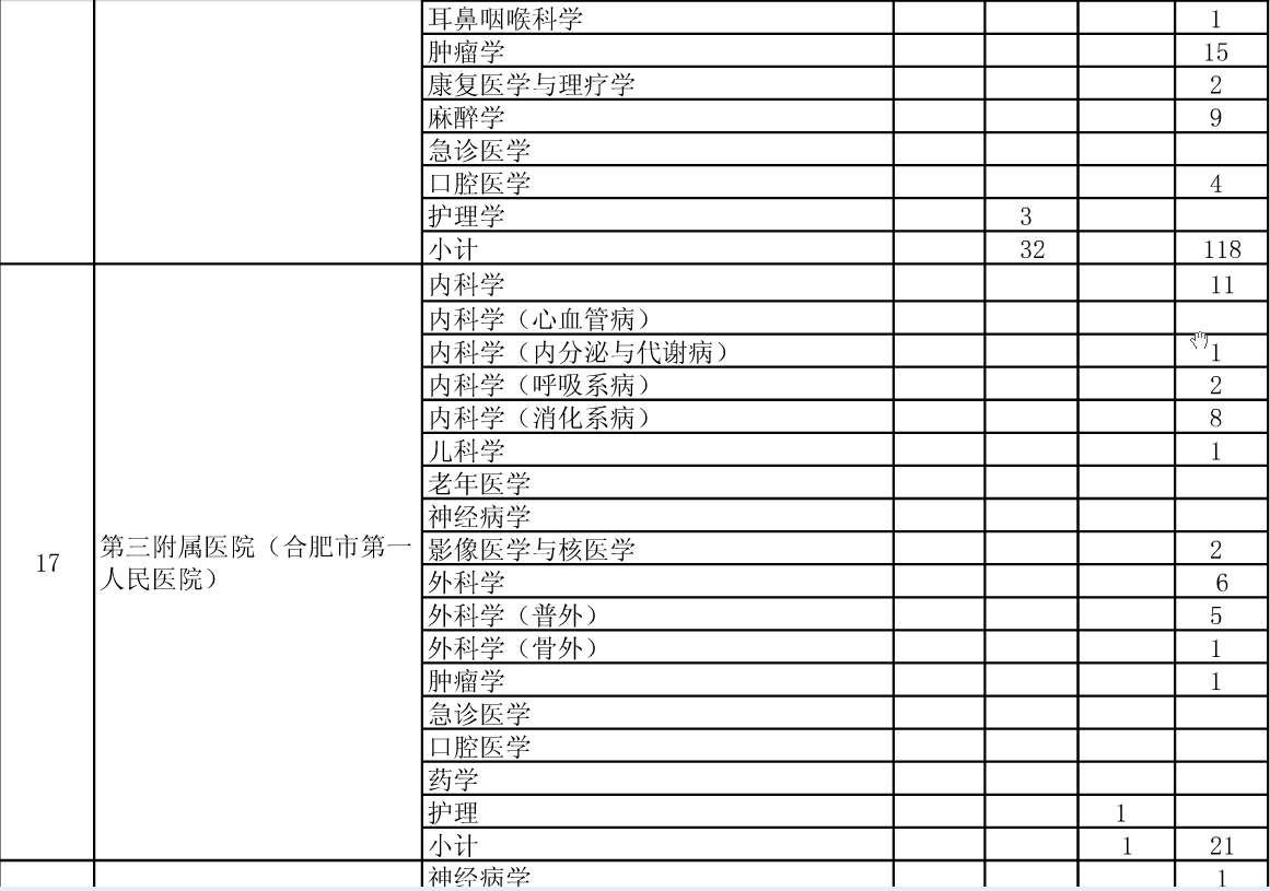 公布安徽醫(yī)科大學2015年碩士招生分院系所分專業(yè)達線考生情況的通知