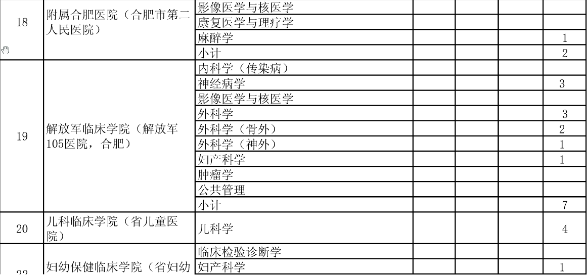 公布安徽醫(yī)科大學2015年碩士招生分院系所分專業(yè)達線考生情況的通知